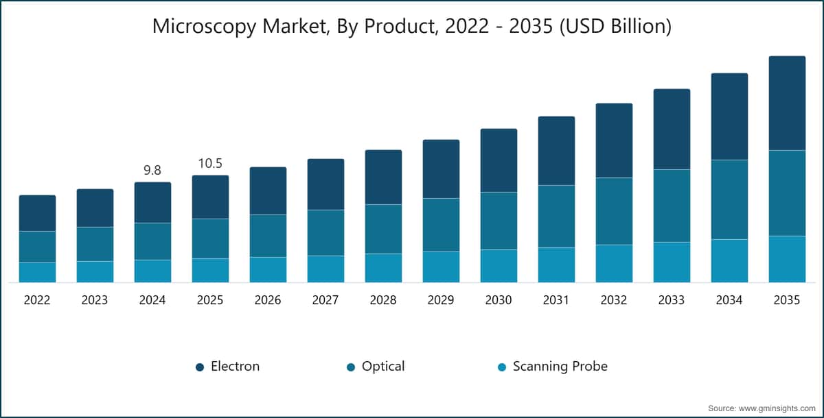 Microscopy Market, By Product, 2022 - 2035 (USD Billion)