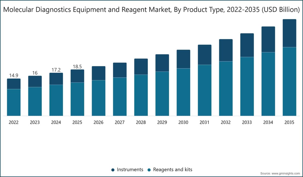 Molecular Diagnostics Equipment and Reagent Market, By Product Type, 2022-2035 (USD Billion)