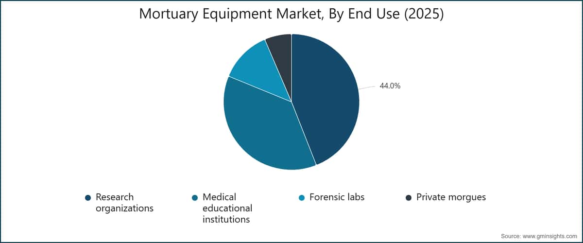 Mortuary Equipment Market, By End Use (2025)