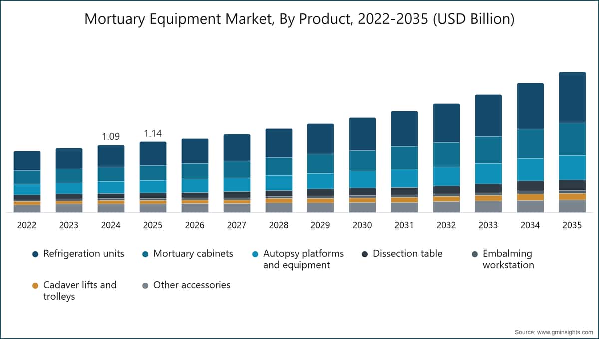 Mortuary Equipment Market, By Product, 2022-2035 (USD Billion)