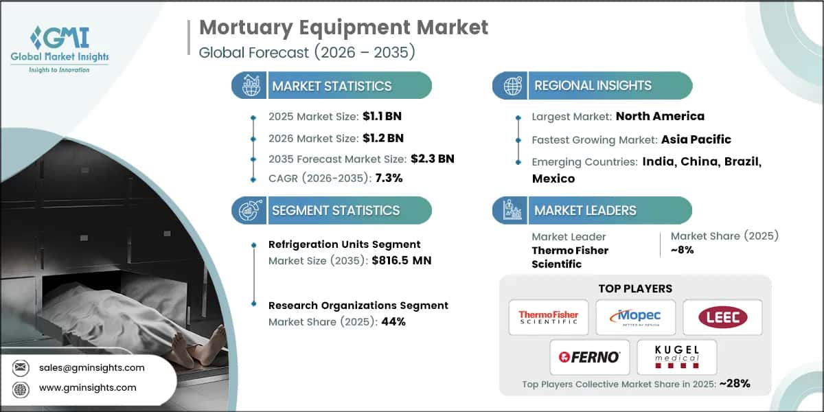 Mortuary Equipment Market Research Report