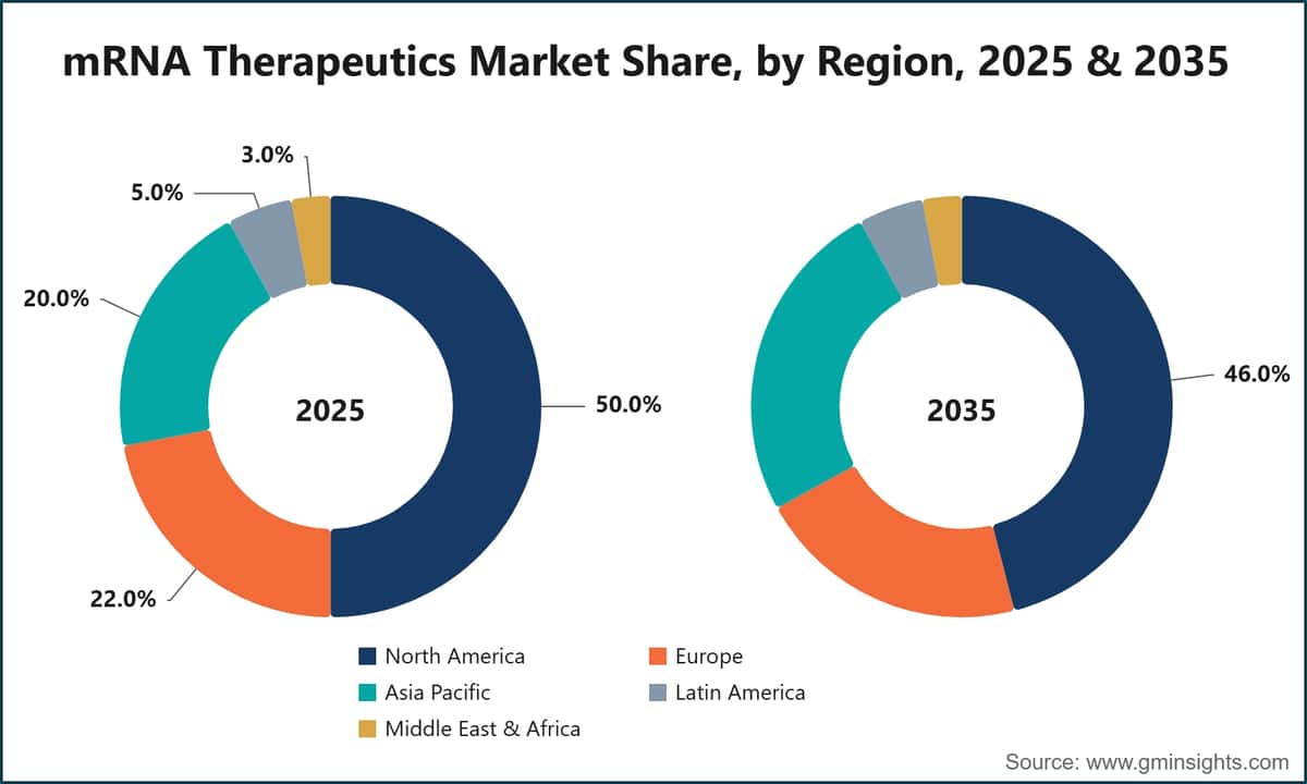 mRNA Therapeutics Market Share, by Region, 2025 & 2035