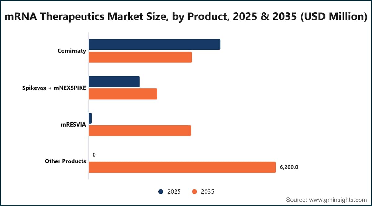 mRNA Therapeutics Market Size, by Product, 2025 & 2035 (USD Million)