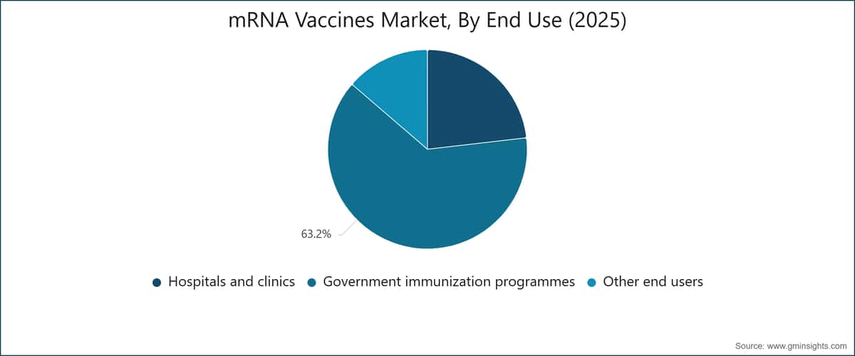 mRNA 백신 시장, 용도별(2025)