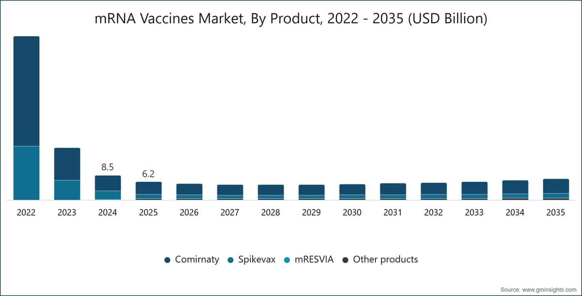 mRNA 백신 시장, 제품별, 2022 - 2035 (USD Billion)
