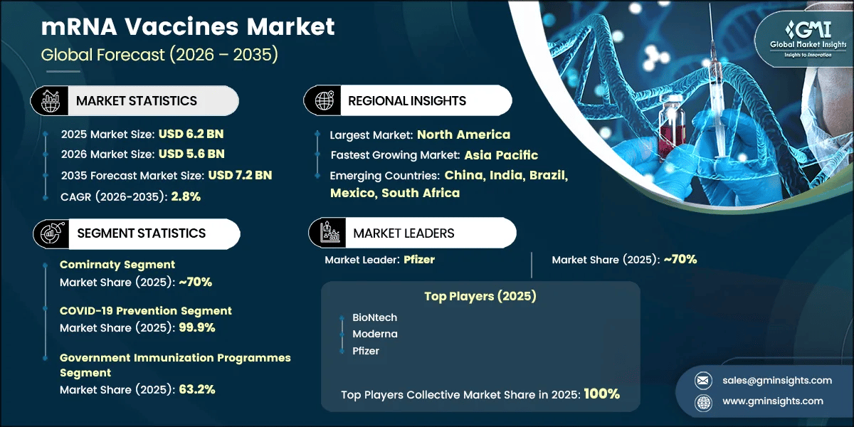 mRNA Vaccines Market Research Report