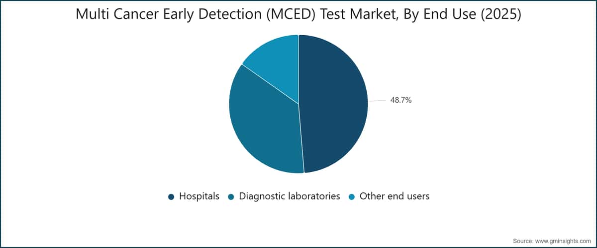 Multi Cancer Early Detection (MCED) Test Market, By End Use (2025)