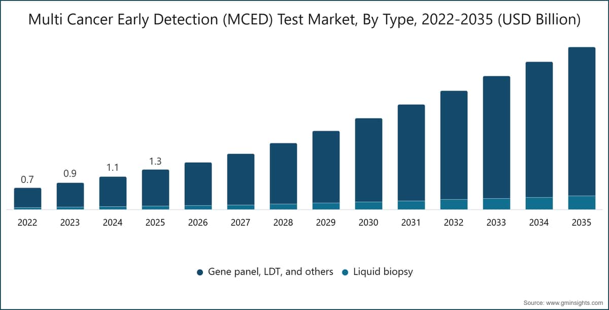 Marché des tests de détection précoce de plusieurs cancers (MCED), par type, 2022-2035 (milliards de dollars USD)