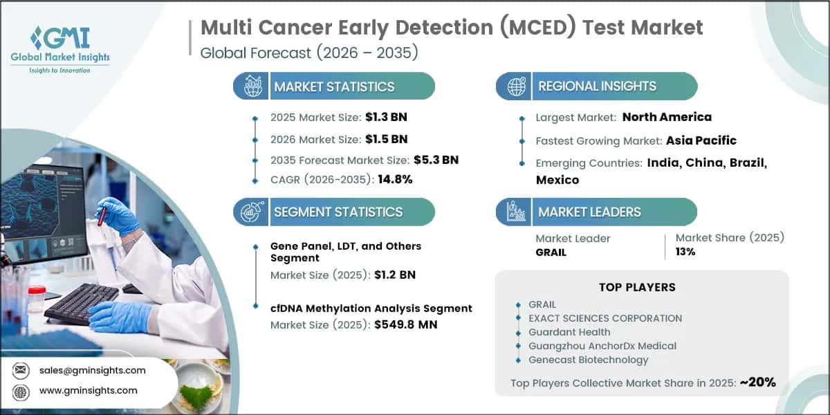 Multi Cancer Early Detection (MCED) Test Market Research Report