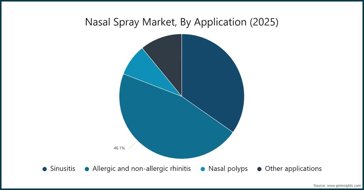 Nasal Spray Market, By Application (2025)