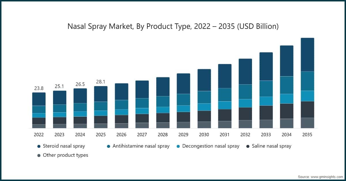 Nasal Spray Market, By Product Type, 2022 – 2035 (USD Billion)