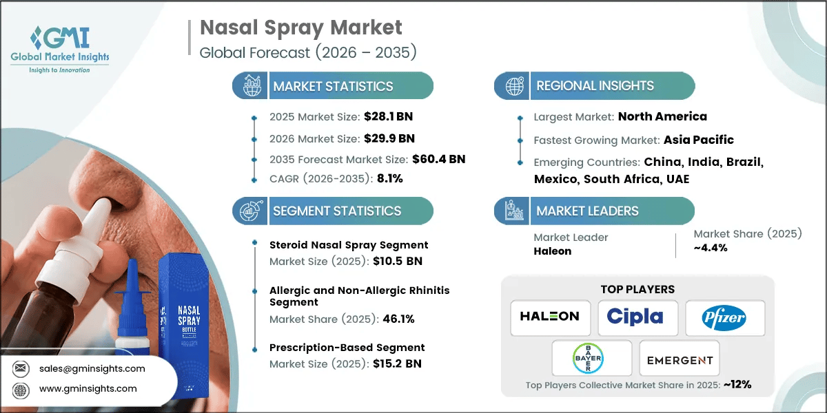Nasal Spray Market Research Report