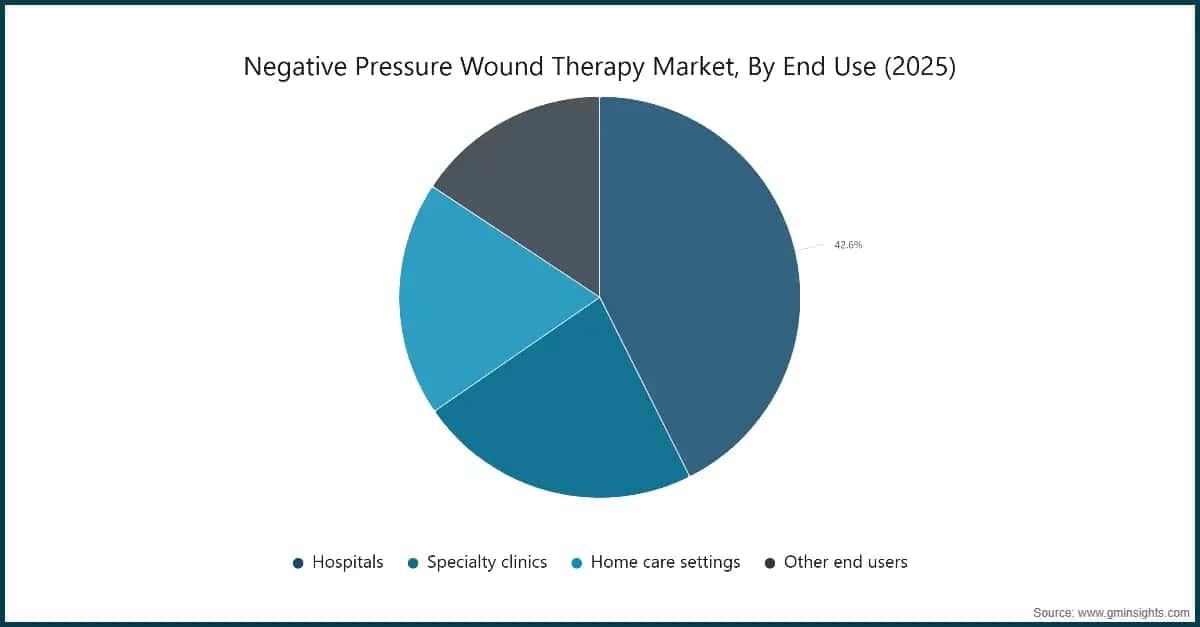 negative-pressure-wound-therapy-market-by-end-use-2025