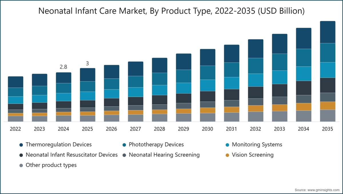 Markt für neonatologische Säuglingsversorgung nach Produkttyp, 2022–2035 (Milliarden USD)