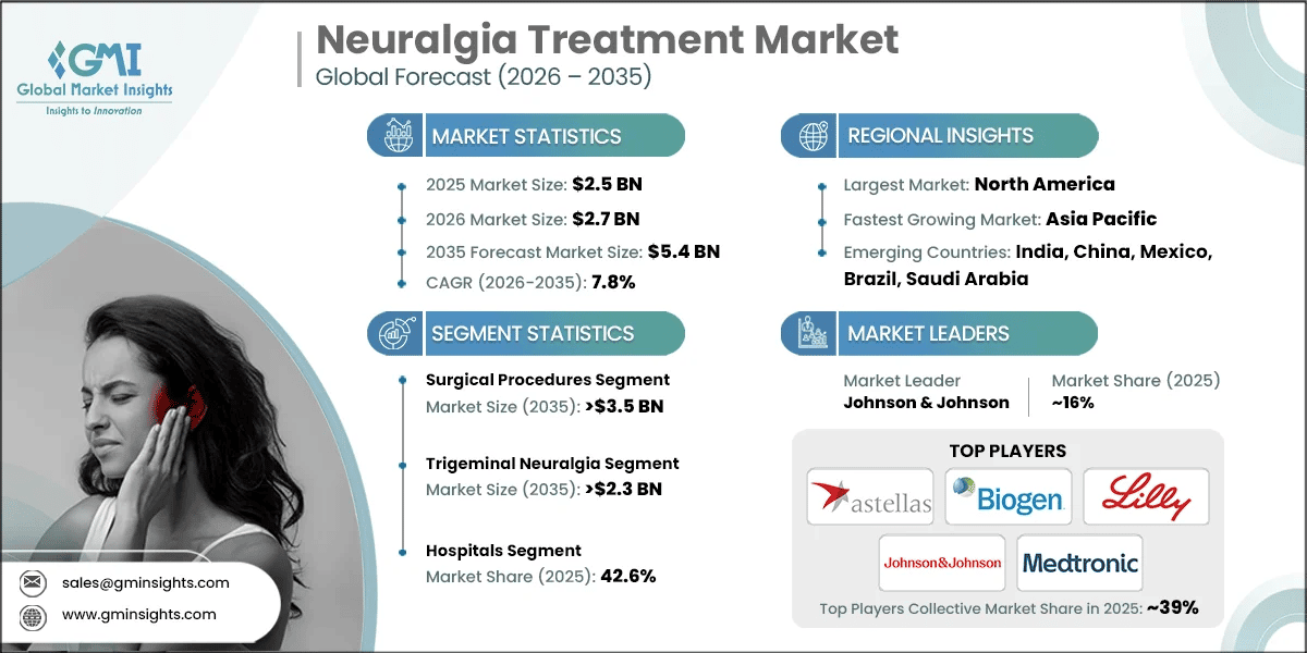 Neuralgia Treatment Market Research Report