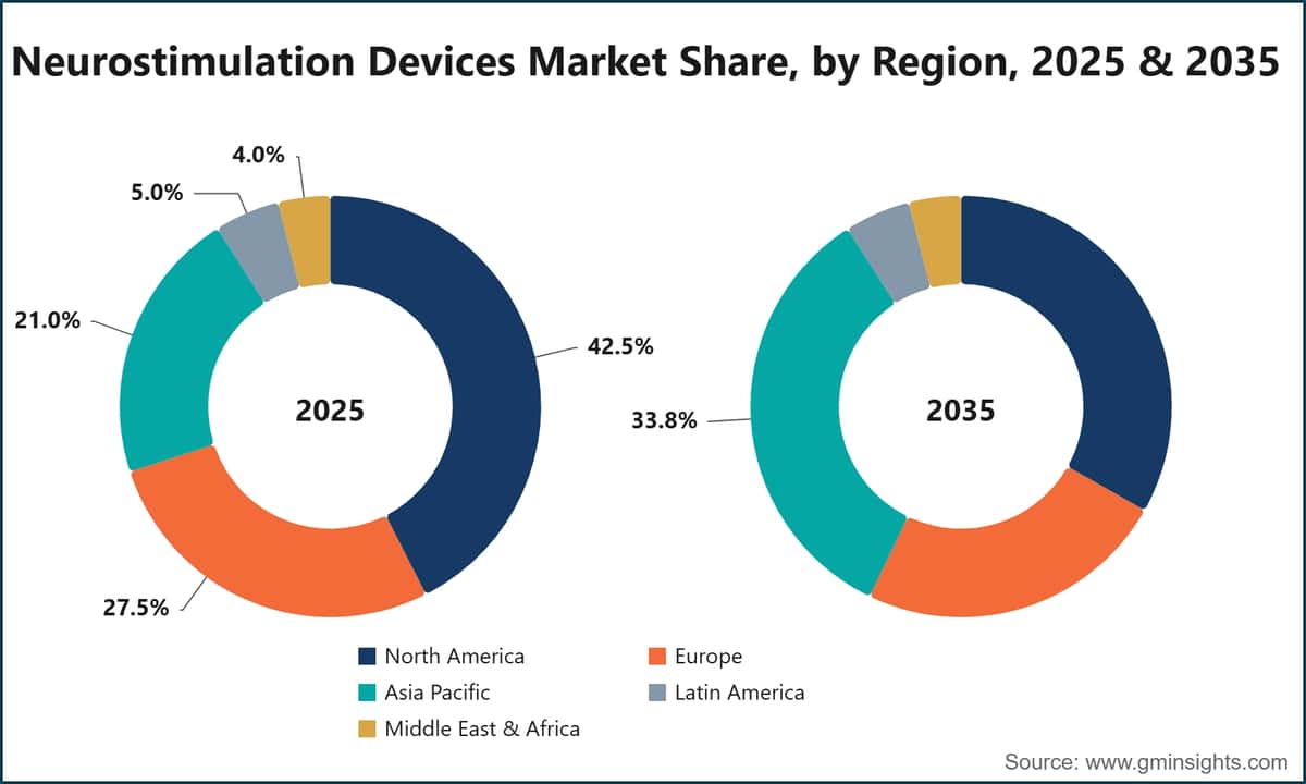 Neurostimulation Devices Market Share, by Region, 2025 & 2035