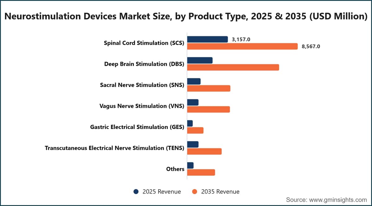 Neurostimulation Devices Market Size, by Product Type, 2025 & 2035 (USD Million)