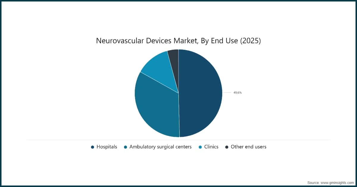 Neurovascular Devices Market, By End Use (2025)