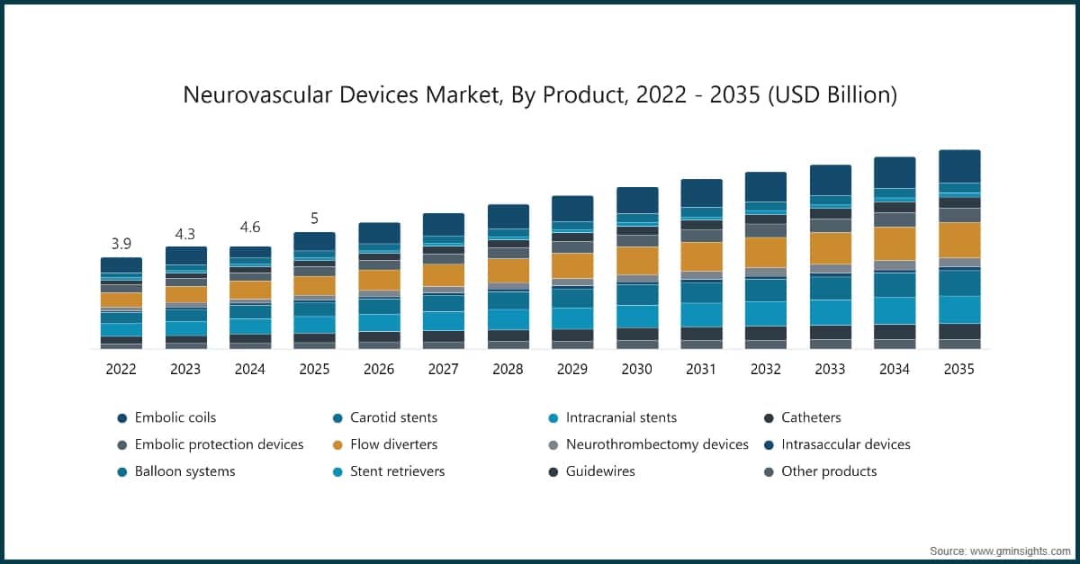 Chart: Neurovascular Devices Market, By Product, 2022 - 2035 (USD Billion)