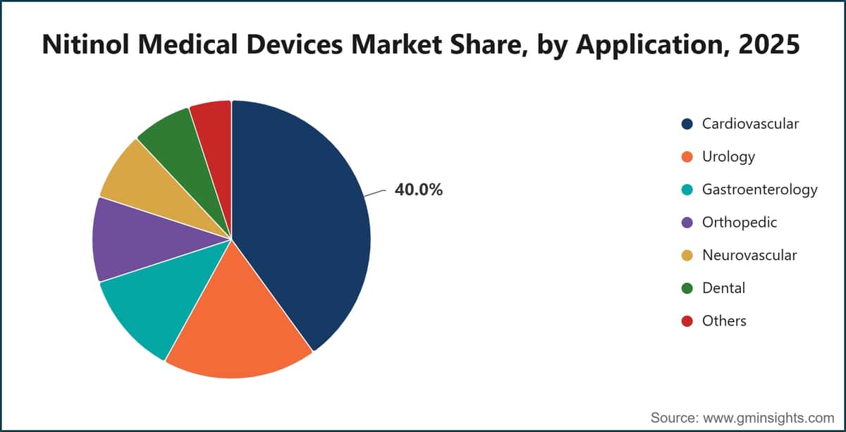 Nitinol Medical Devices Market Share, by Application, 2025