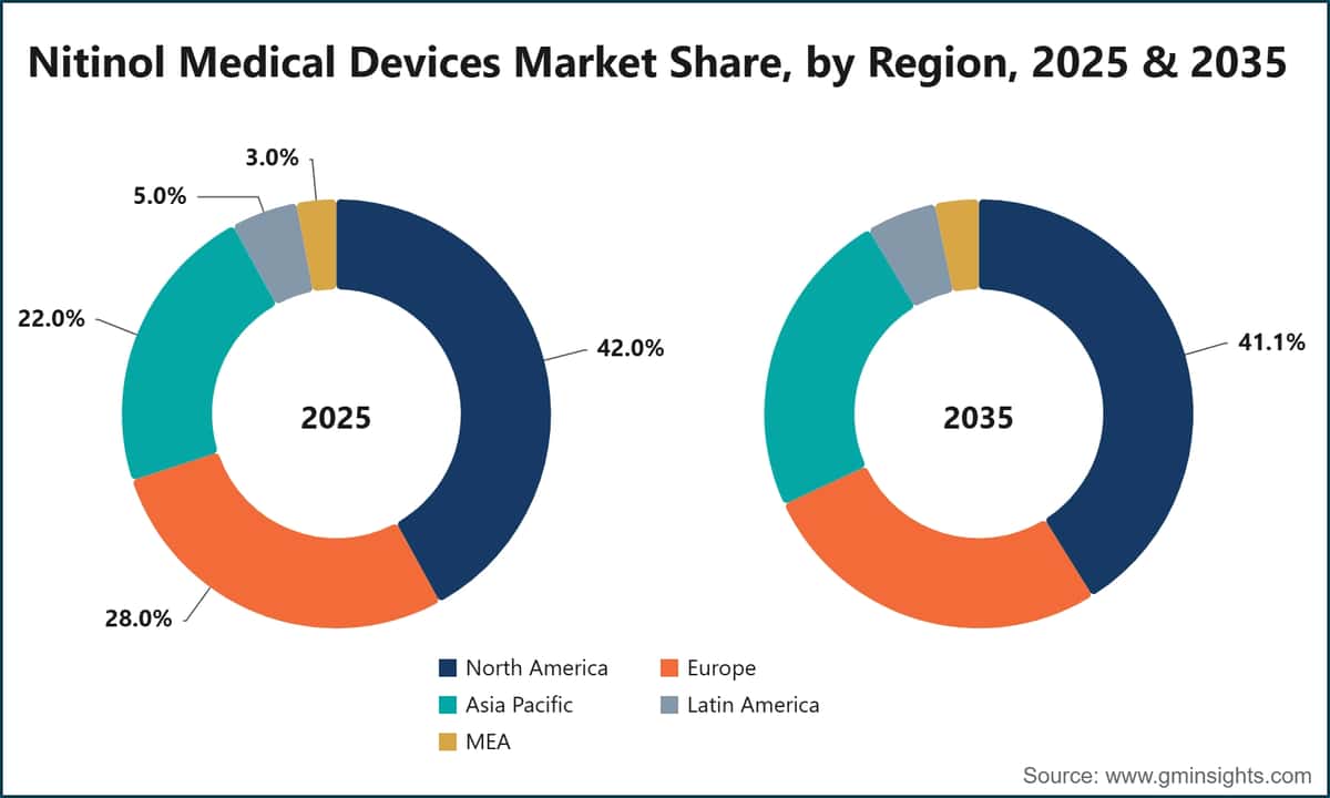 Nitinol Medical Devices Market Share, by Region, 2025 & 2035