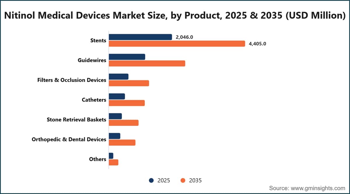 Nitinol Medical Devices Market Size, by Product, 2025 & 2035 (USD Million)