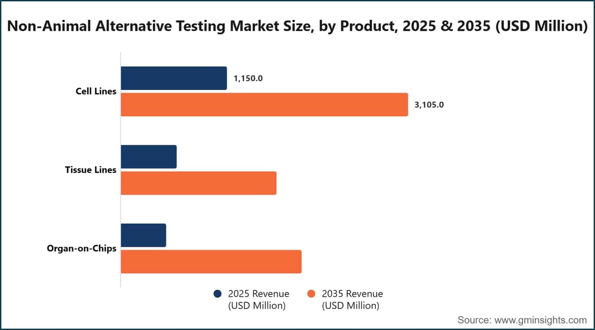 非動物代替試験市場の製品別市場規模、2025年・2035年（百万米ドル）