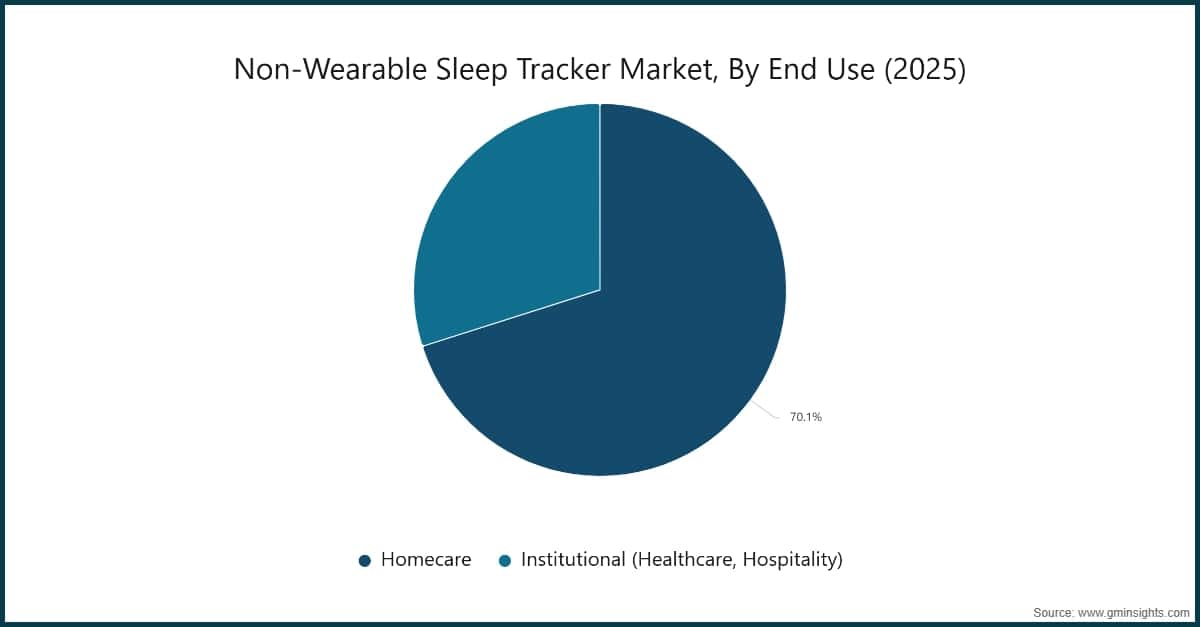 Non-Wearable Sleep Tracker Market, By End Use, (2025)