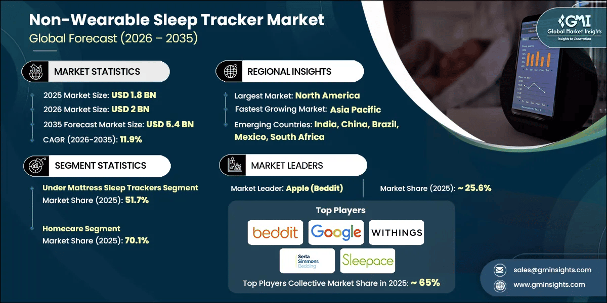 Non-Wearable Sleep Tracker Market Research Report
