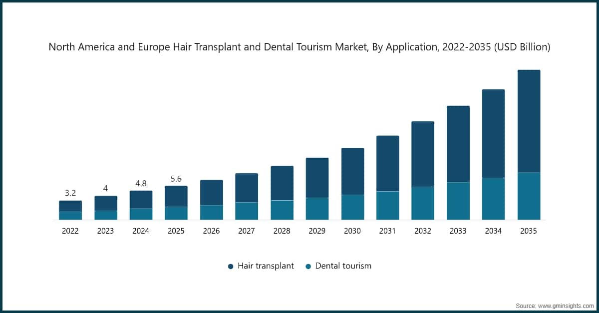 Chart: North America and Europe Hair Transplant and Dental Tourism Market, By Application, 2022-2035 (USD Billion)