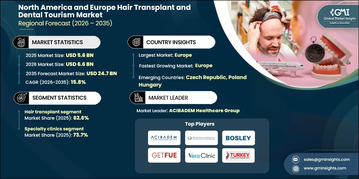North America and Europe Hair Transplant and Dental Tourism Market Research Report