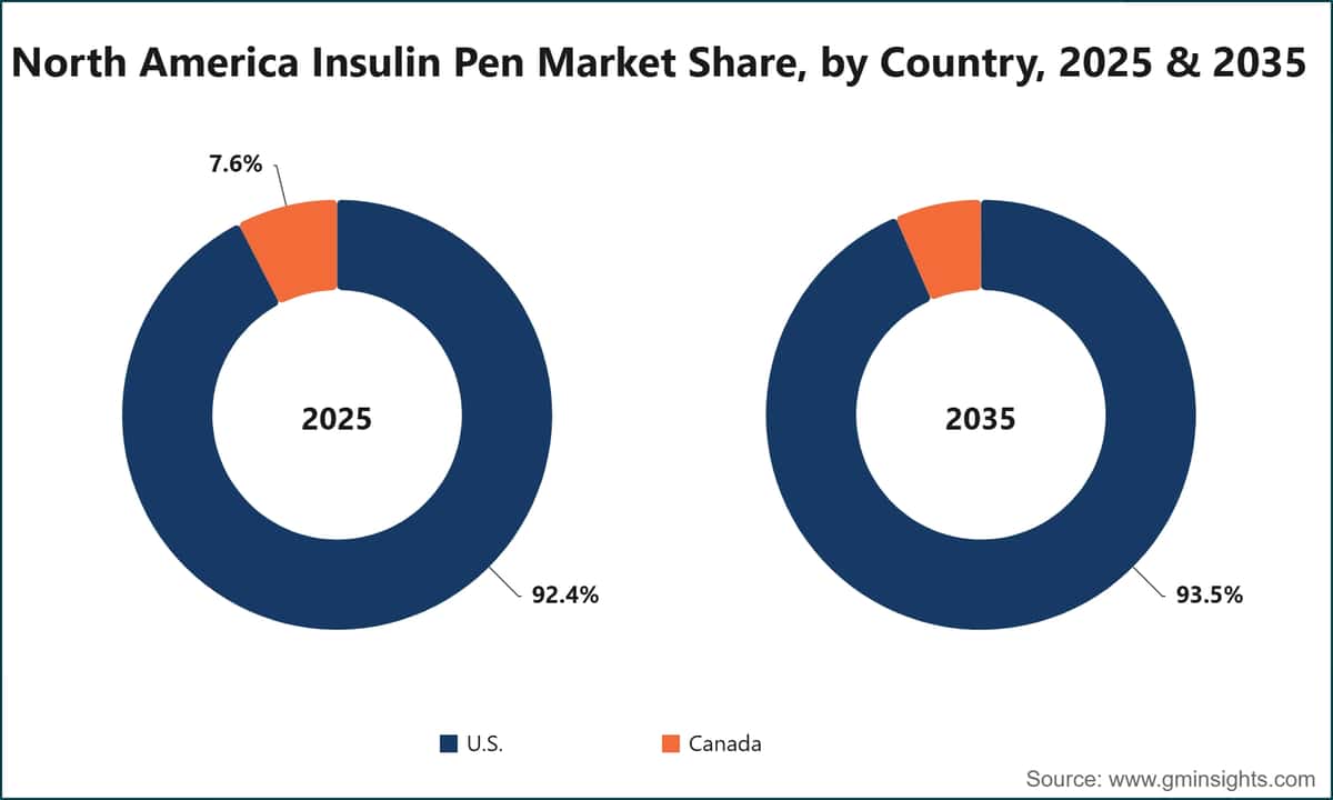 North America Insulin Pen Market Share, by Country, 2025 & 2035