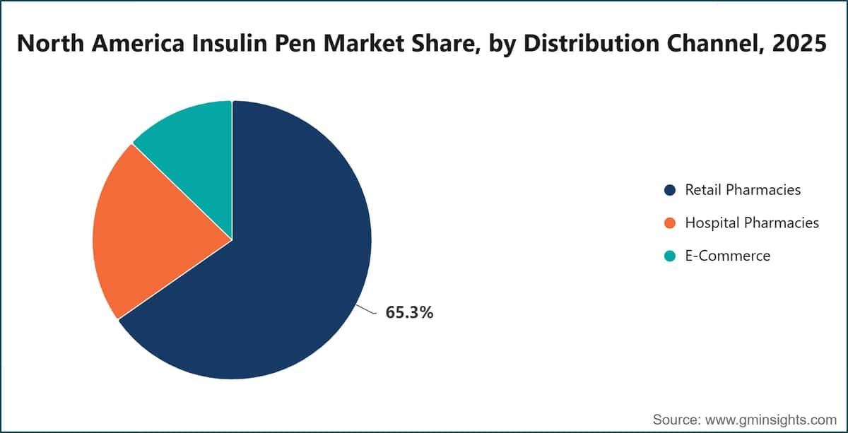 North America Insulin Pen Market Share, by Distribution Channel, 2025