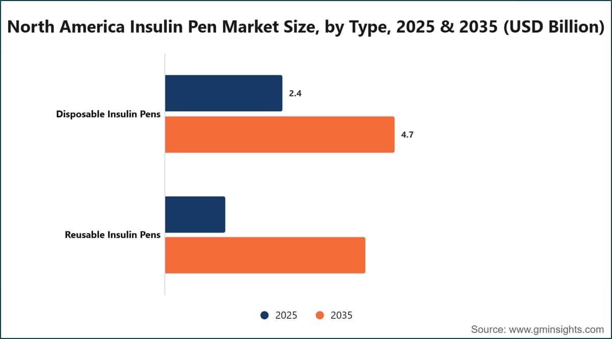 North America Insulin Pen Market Size, by Type, 2025 & 2035 (USD Billion)