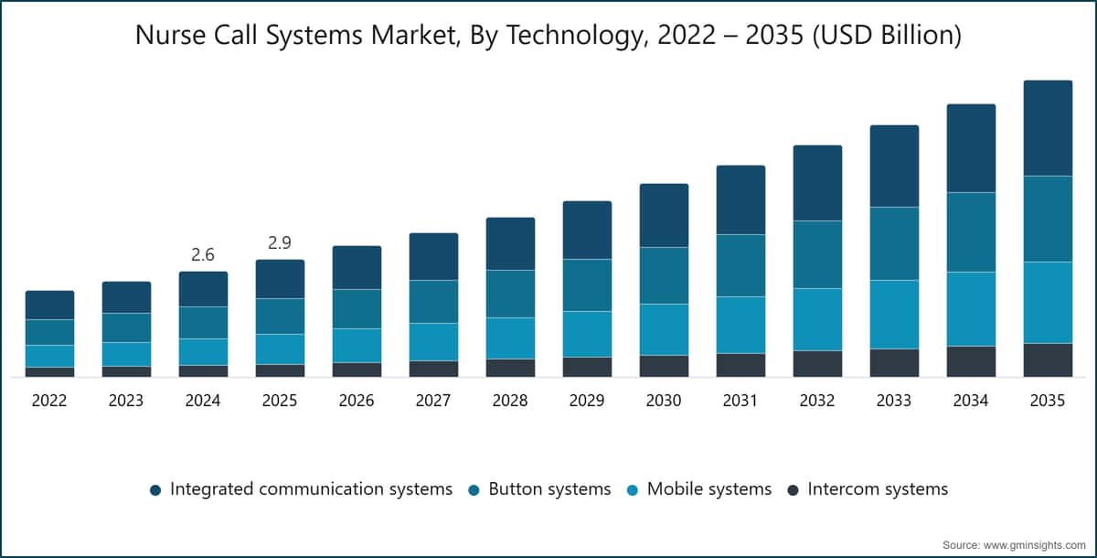 ナースコールシステム市場、技術別、2022〜2035年（10億米ドル）