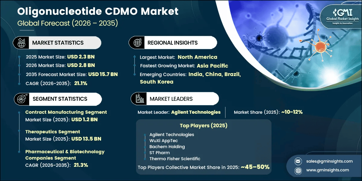Oligonucleotide CDMO Market Research Report