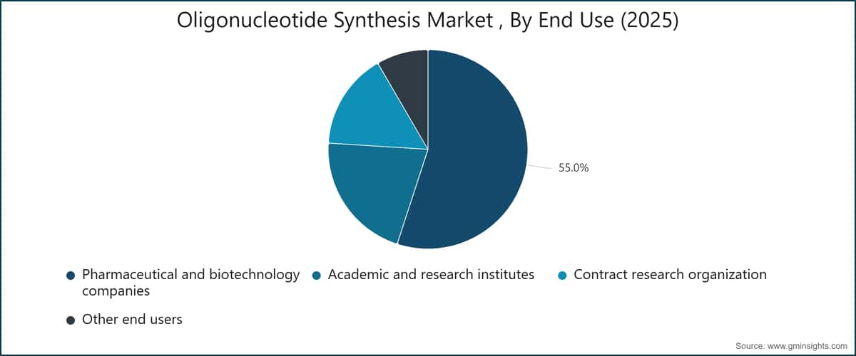 Oligonucleotide Synthesis Market , By End Use (2025)