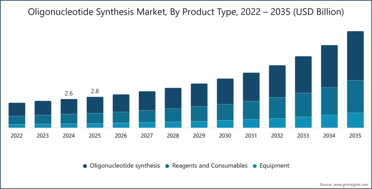 Oligonucleotide Synthesis Market, By Product Type, 2022 – 2035 (USD Billion)