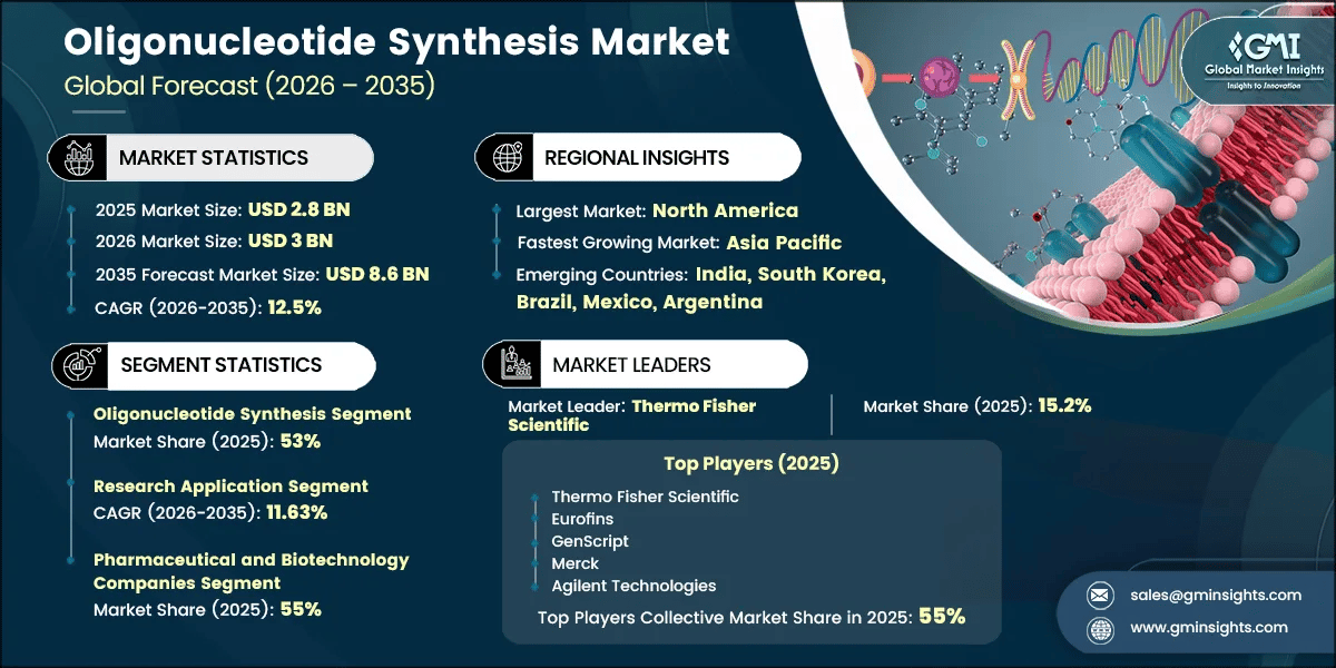 Oligonucleotide Synthesis Market Research Report