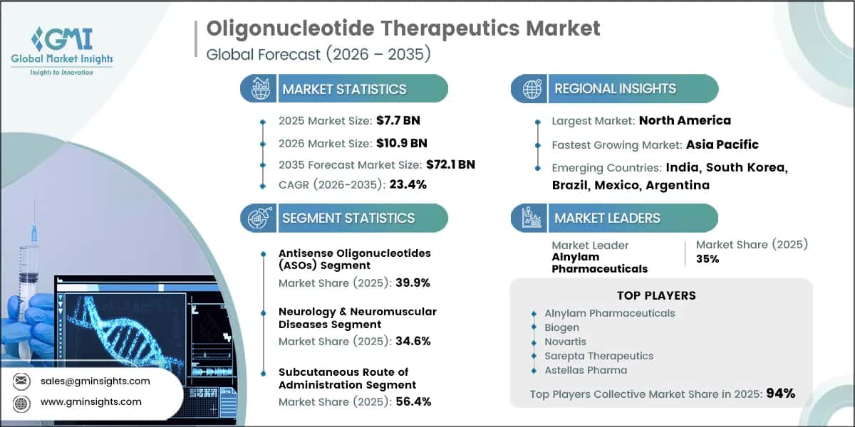 Oligonucleotide Therapeutics Market Research Report