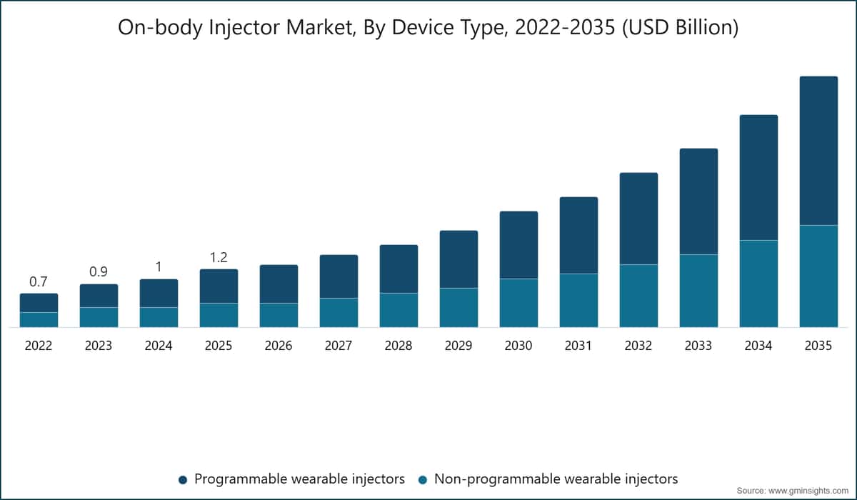 On-body Injector Market, By Device Type, 2022-2035 (USD Billion)