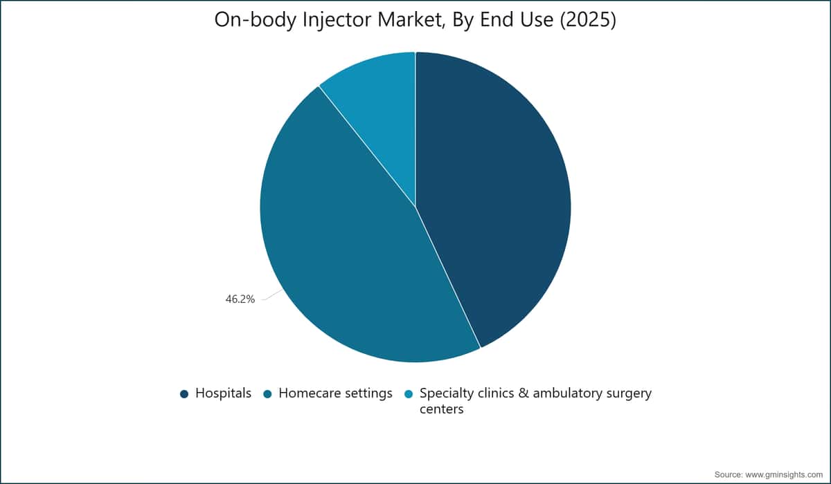  On-body Injector Market, By End Use (2025)