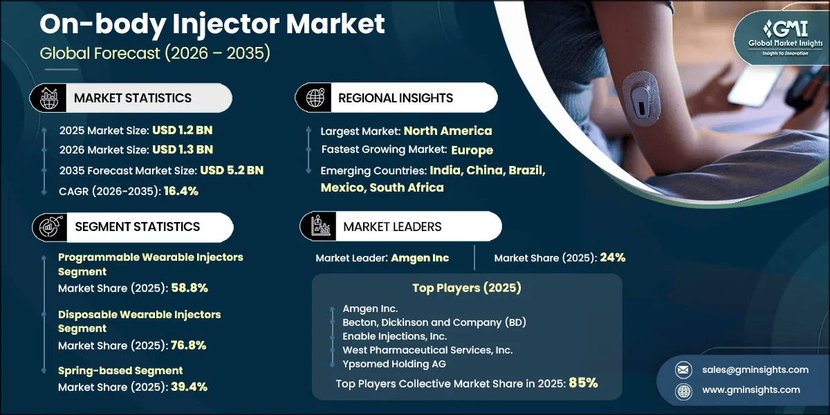 On-body Injector Market Research Report