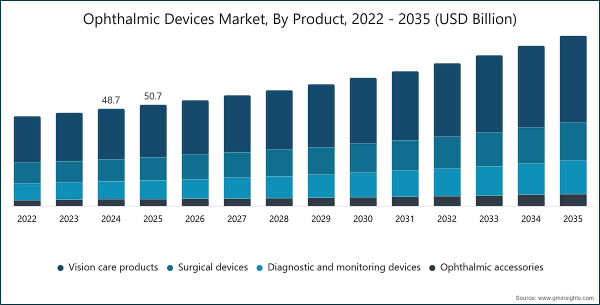 Ophthalmic Devices Market, By Product, 2022 - 2035 (USD Billion)