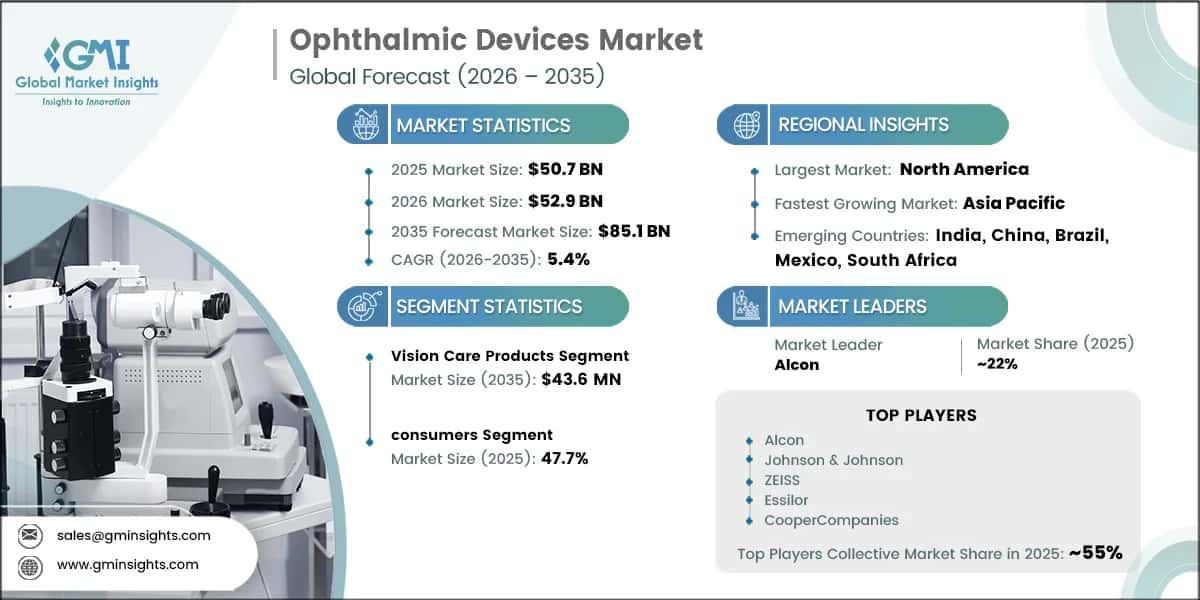 Ophthalmic Devices Market Research Report