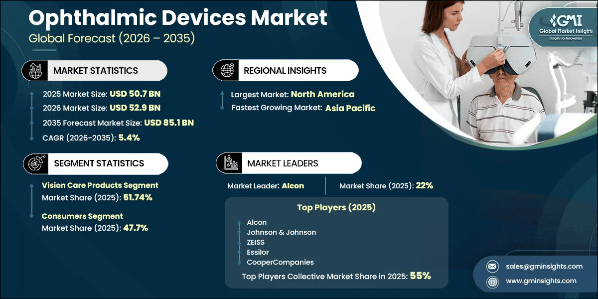 Ophthalmic Devices Market Research Report