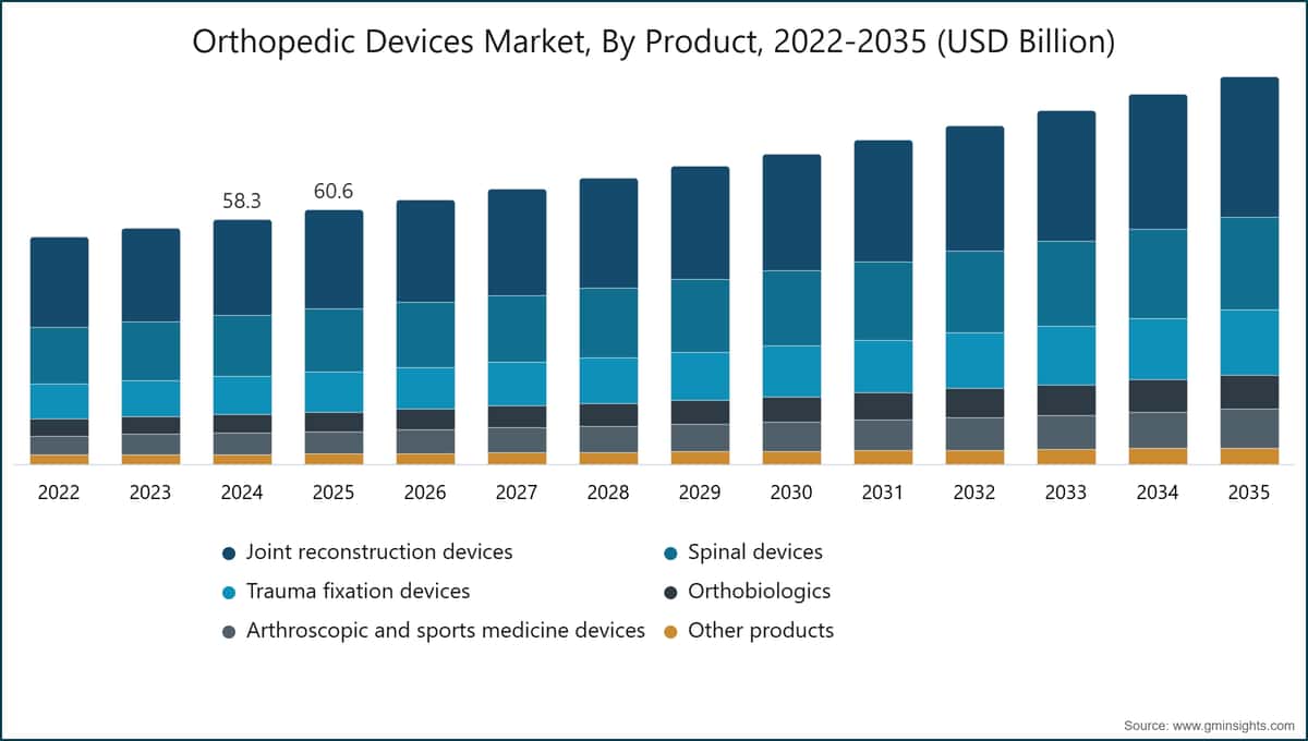 Markt für orthopädische Geräte nach Produkt, 2022–2035 (Mrd. USD)