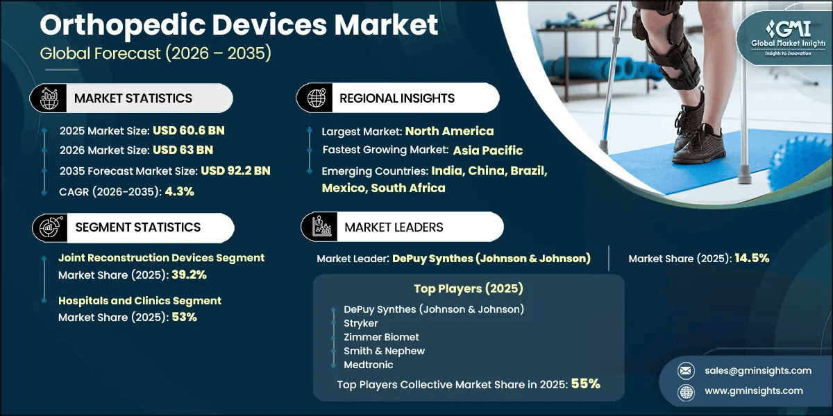Orthopedic Devices Market Research Report