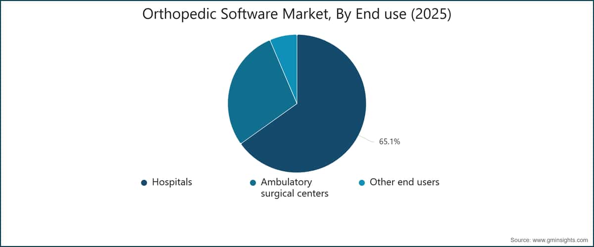 Orthopedic Software Market, By End use (2025)			