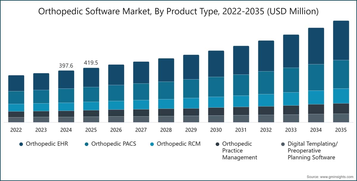 Orthopedic Software Market, By Product Type, 2022-2035 (USD Million)